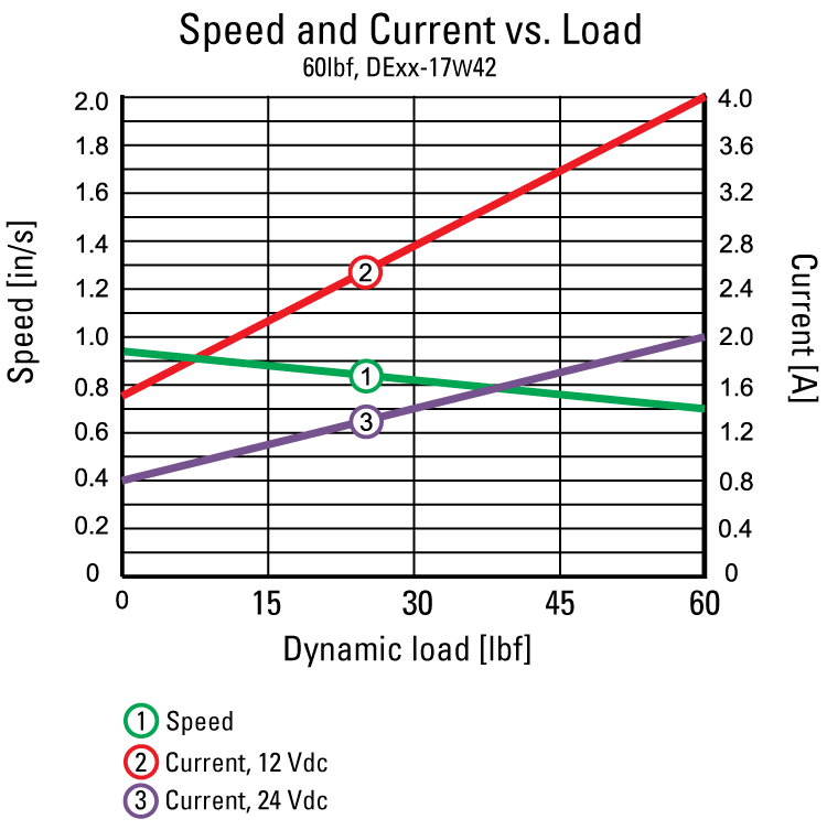 performance graphic