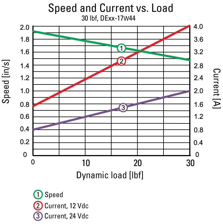 performance graphic