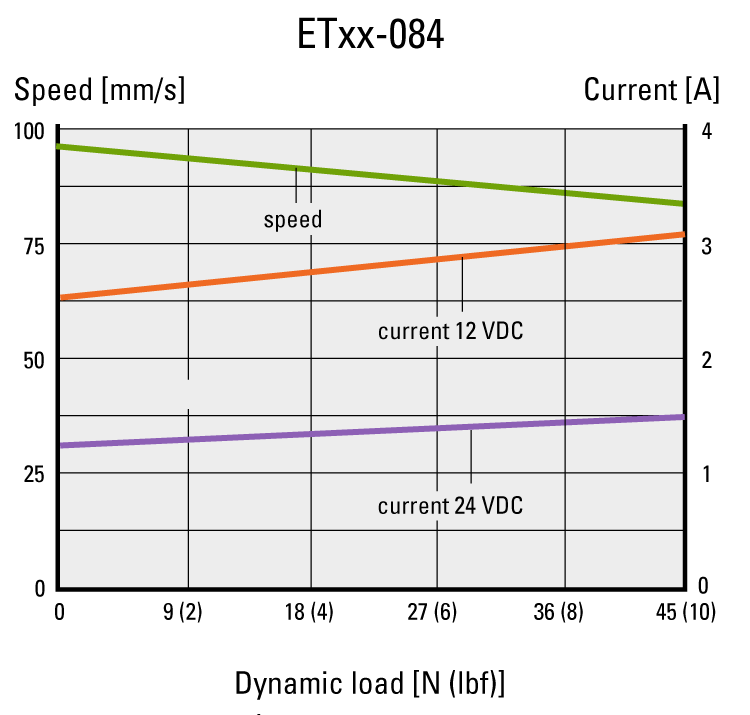 performance graphic