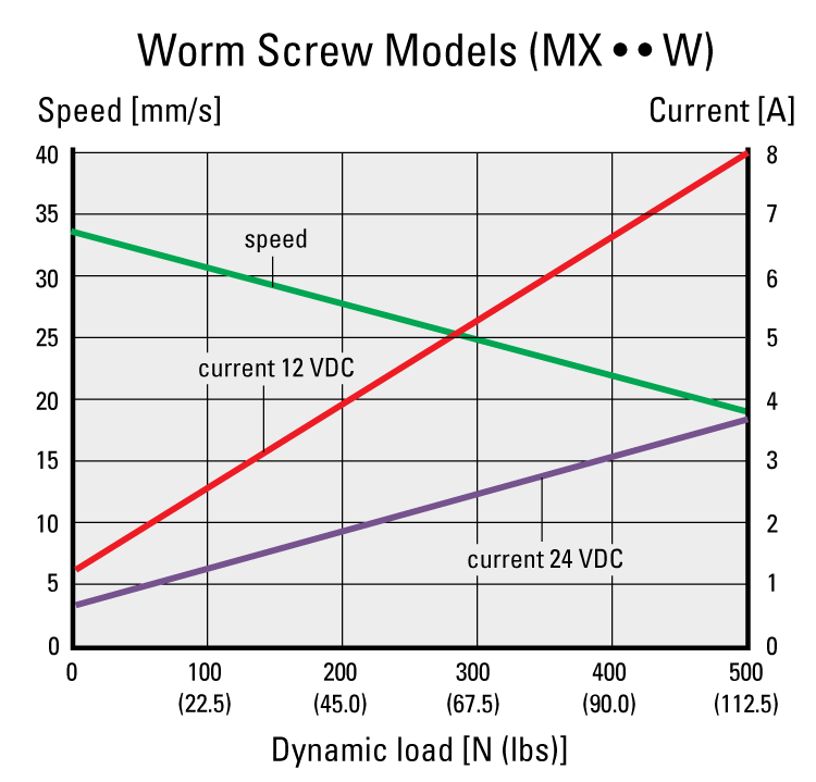 performance graphic