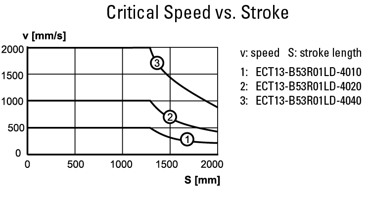 performance graphic