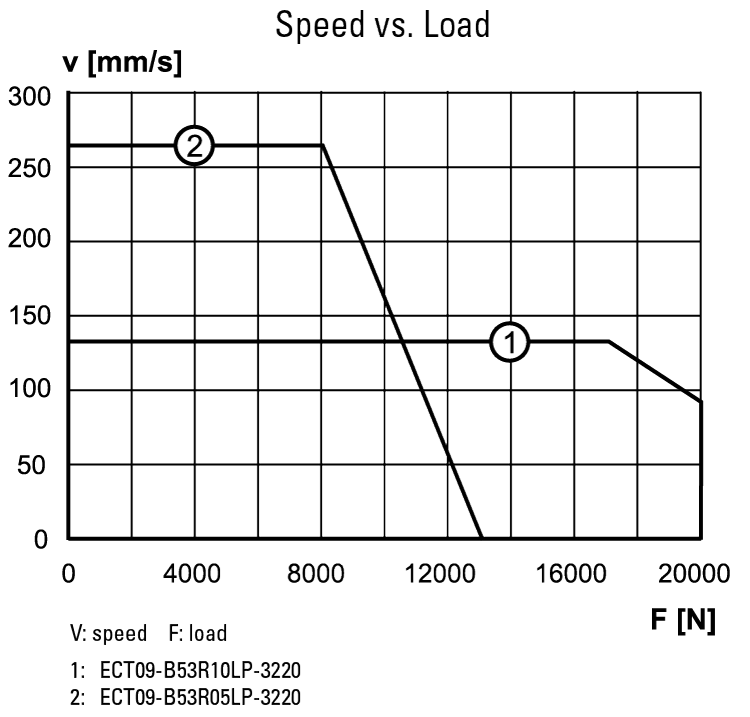 performance graphic